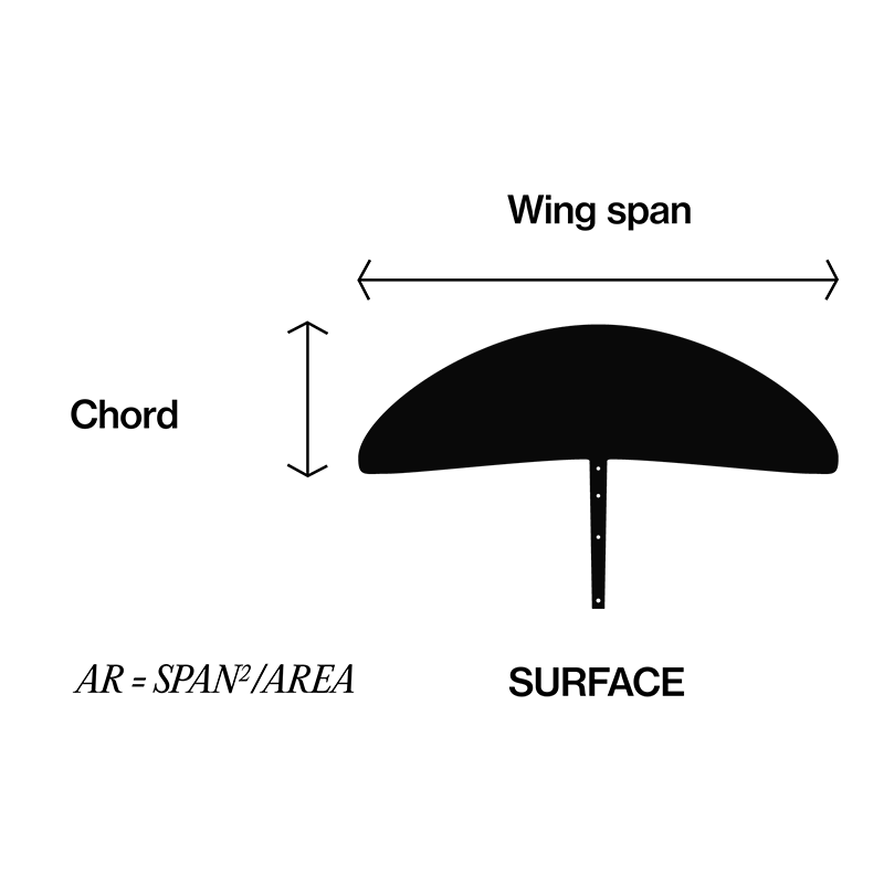 aspect ratio of foils, Watersports Warehouse